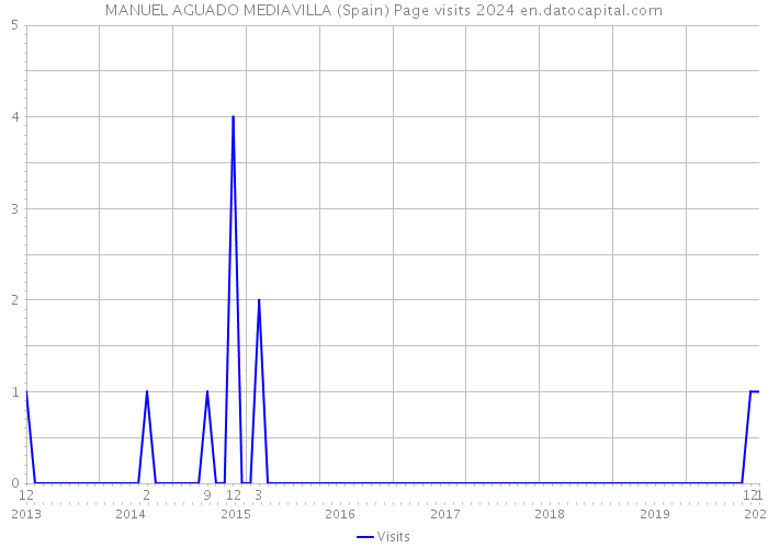 MANUEL AGUADO MEDIAVILLA (Spain) Page visits 2024 