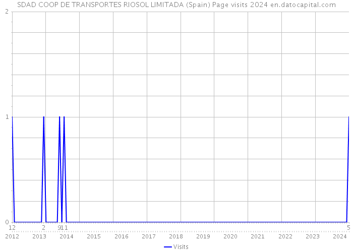 SDAD COOP DE TRANSPORTES RIOSOL LIMITADA (Spain) Page visits 2024 
