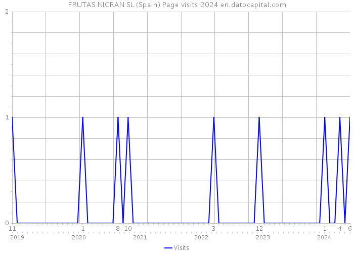 FRUTAS NIGRAN SL (Spain) Page visits 2024 