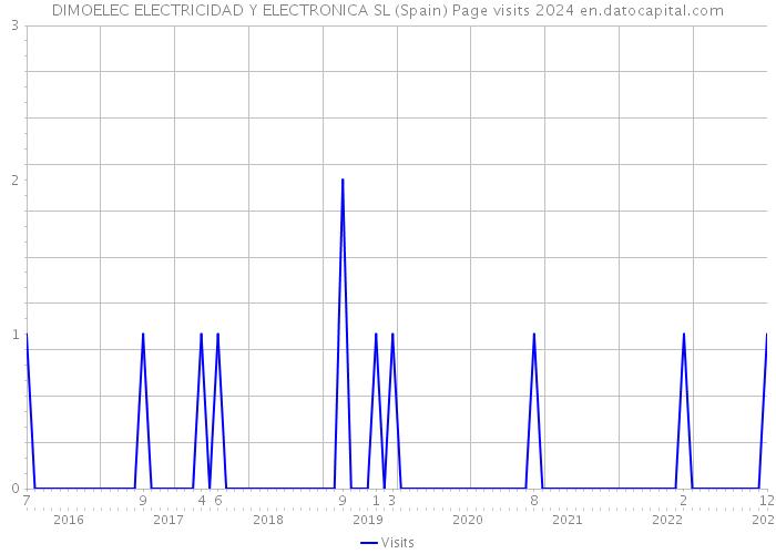 DIMOELEC ELECTRICIDAD Y ELECTRONICA SL (Spain) Page visits 2024 