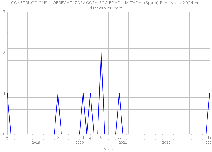 CONSTRUCCIONS LLOBREGAT-ZARAGOZA SOCIEDAD LIMITADA. (Spain) Page visits 2024 