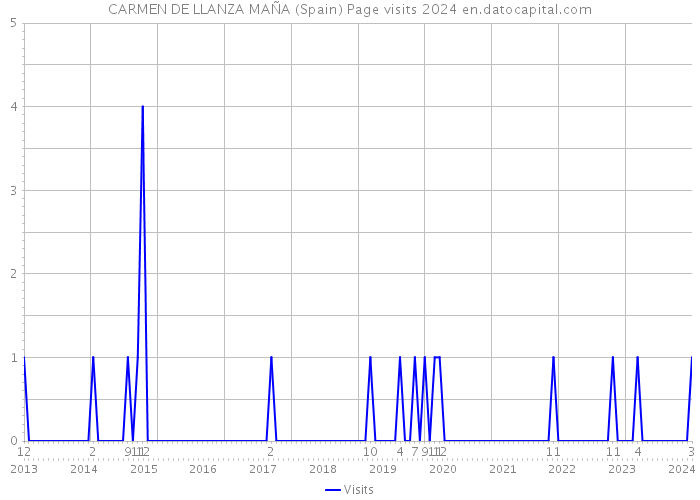 CARMEN DE LLANZA MAÑA (Spain) Page visits 2024 
