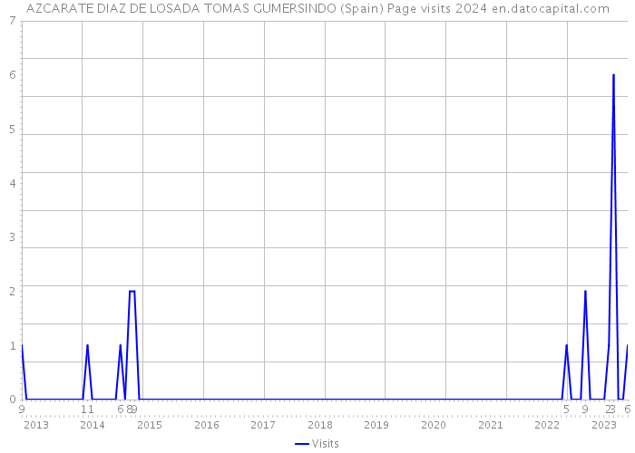 AZCARATE DIAZ DE LOSADA TOMAS GUMERSINDO (Spain) Page visits 2024 