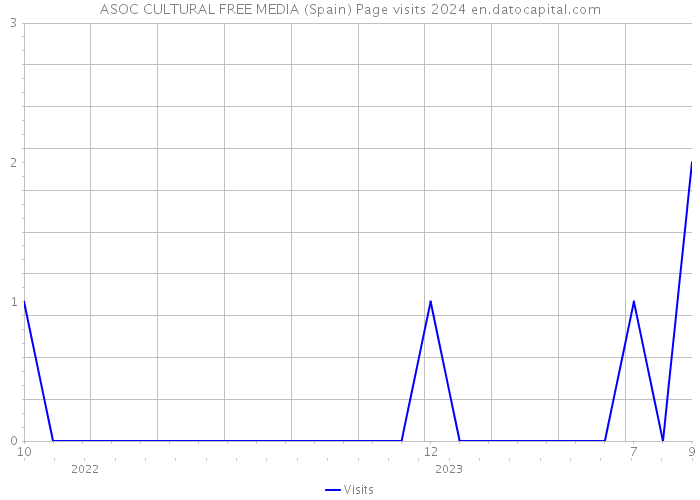 ASOC CULTURAL FREE MEDIA (Spain) Page visits 2024 