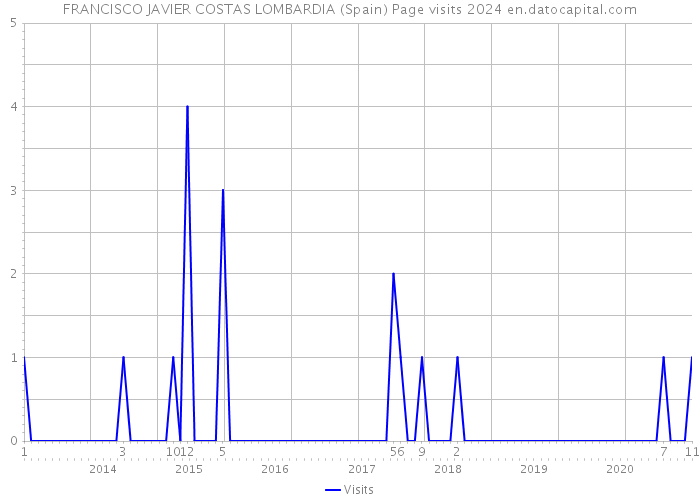 FRANCISCO JAVIER COSTAS LOMBARDIA (Spain) Page visits 2024 