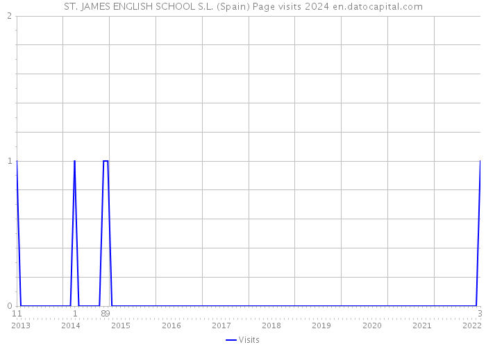 ST. JAMES ENGLISH SCHOOL S.L. (Spain) Page visits 2024 
