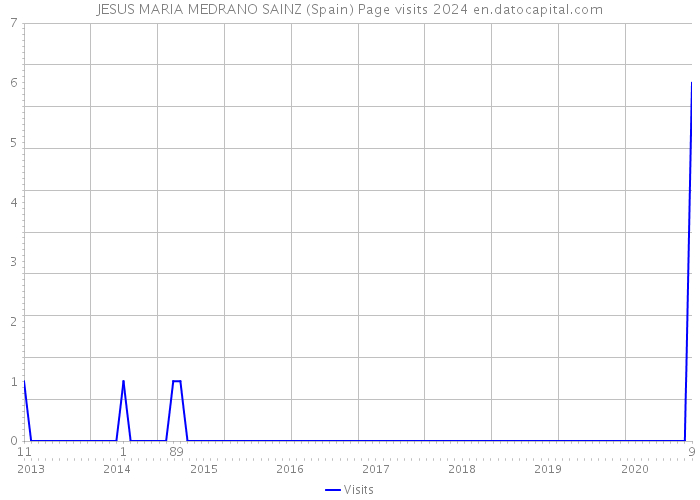 JESUS MARIA MEDRANO SAINZ (Spain) Page visits 2024 