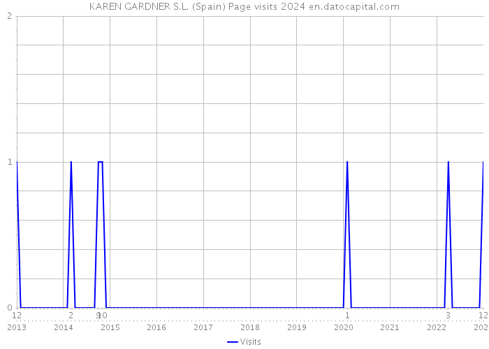 KAREN GARDNER S.L. (Spain) Page visits 2024 