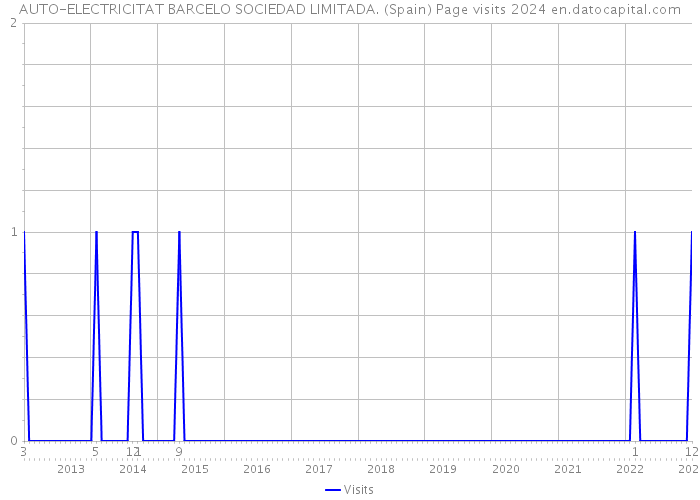 AUTO-ELECTRICITAT BARCELO SOCIEDAD LIMITADA. (Spain) Page visits 2024 