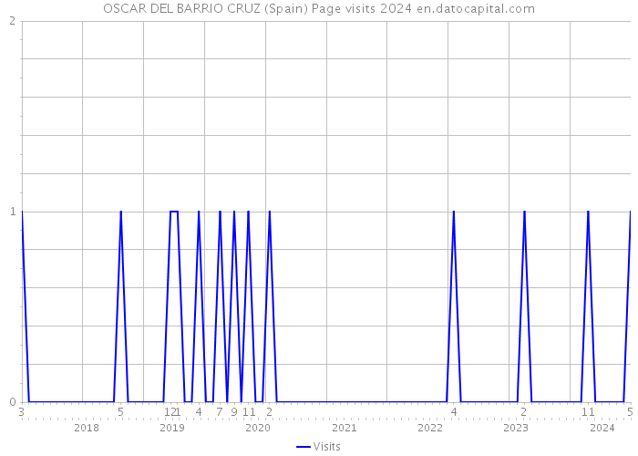OSCAR DEL BARRIO CRUZ (Spain) Page visits 2024 