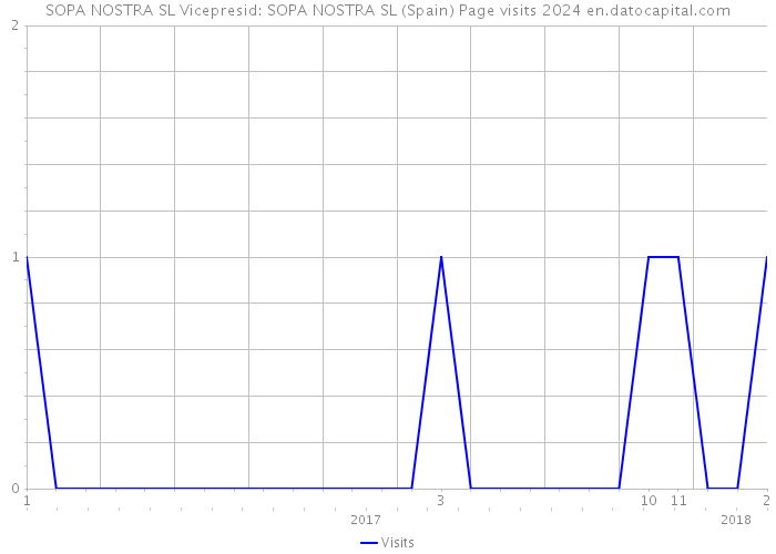 SOPA NOSTRA SL Vicepresid: SOPA NOSTRA SL (Spain) Page visits 2024 