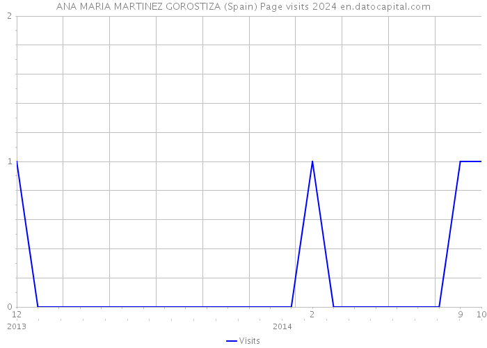 ANA MARIA MARTINEZ GOROSTIZA (Spain) Page visits 2024 
