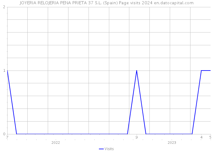 JOYERIA RELOJERIA PENA PRIETA 37 S.L. (Spain) Page visits 2024 