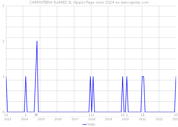 CARPINTERIA SUAREZ SL (Spain) Page visits 2024 