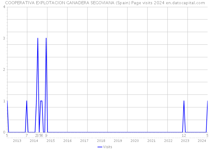 COOPERATIVA EXPLOTACION GANADERA SEGOVIANA (Spain) Page visits 2024 