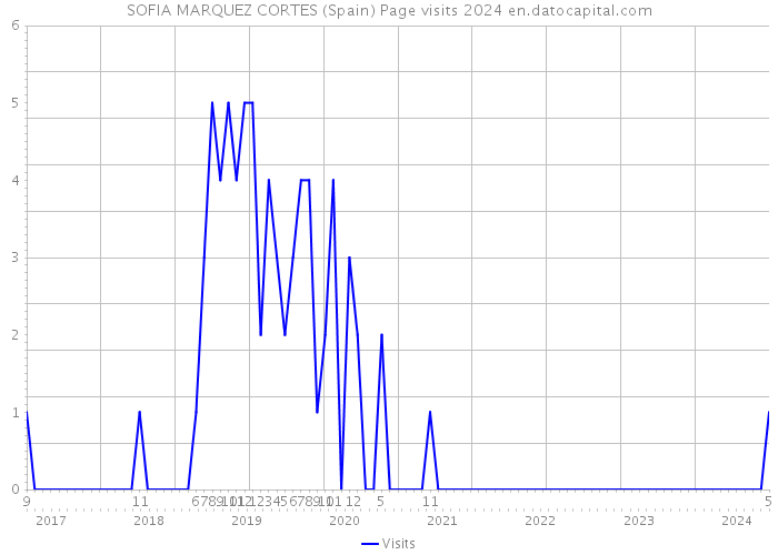 SOFIA MARQUEZ CORTES (Spain) Page visits 2024 