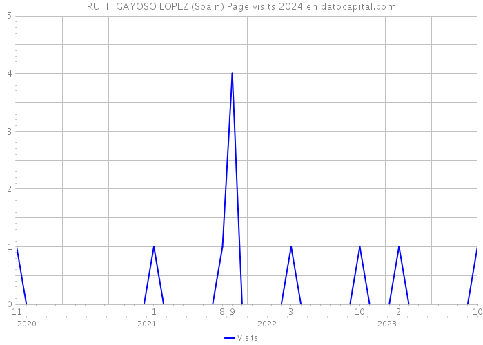 RUTH GAYOSO LOPEZ (Spain) Page visits 2024 