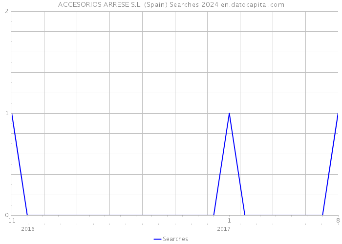 ACCESORIOS ARRESE S.L. (Spain) Searches 2024 