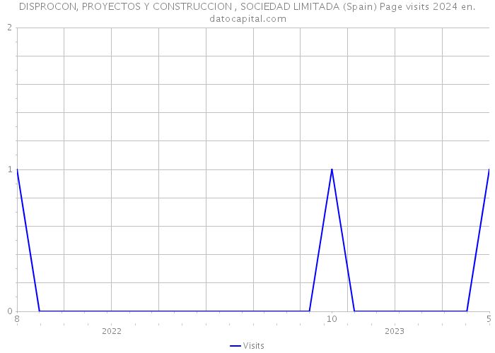 DISPROCON, PROYECTOS Y CONSTRUCCION , SOCIEDAD LIMITADA (Spain) Page visits 2024 