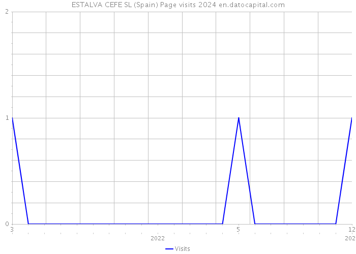 ESTALVA CEFE SL (Spain) Page visits 2024 