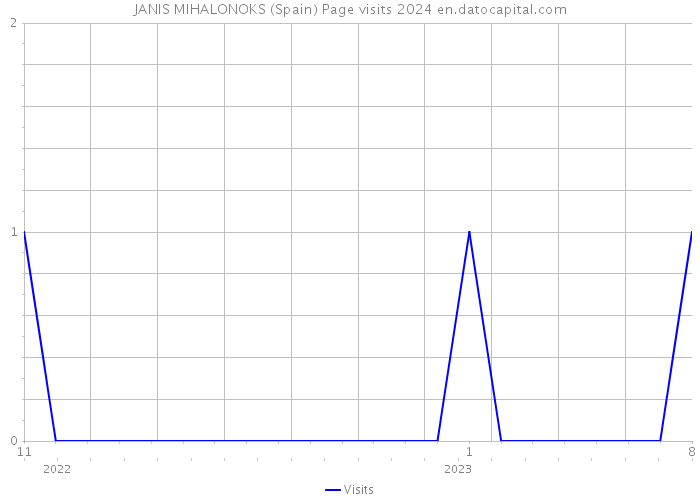 JANIS MIHALONOKS (Spain) Page visits 2024 
