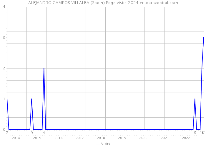 ALEJANDRO CAMPOS VILLALBA (Spain) Page visits 2024 