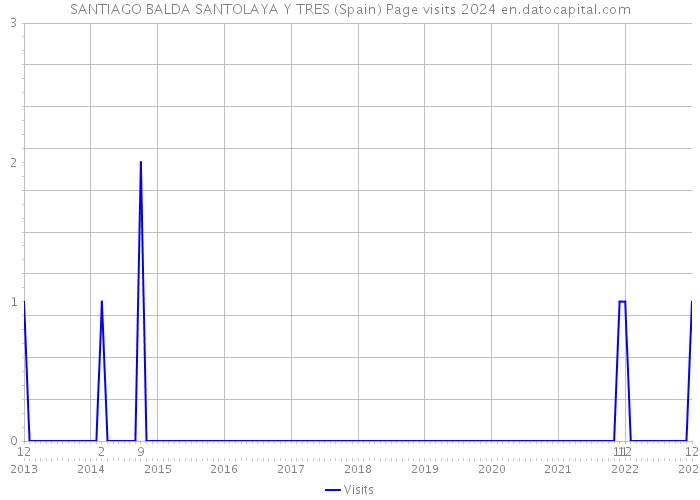 SANTIAGO BALDA SANTOLAYA Y TRES (Spain) Page visits 2024 