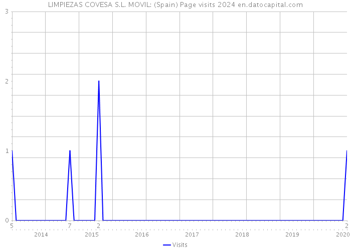 LIMPIEZAS COVESA S.L. MOVIL: (Spain) Page visits 2024 