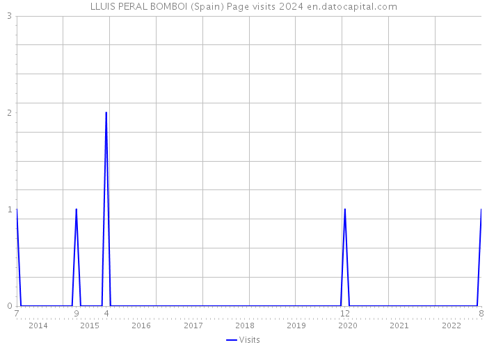 LLUIS PERAL BOMBOI (Spain) Page visits 2024 