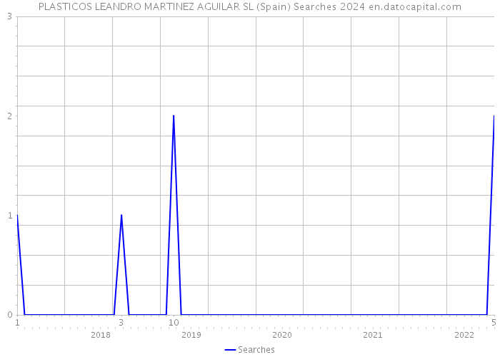 PLASTICOS LEANDRO MARTINEZ AGUILAR SL (Spain) Searches 2024 