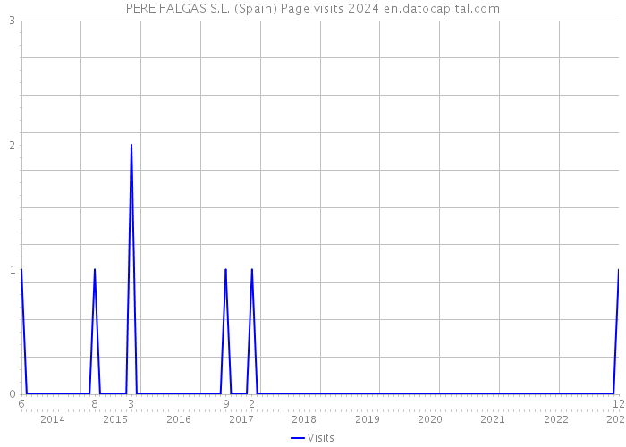 PERE FALGAS S.L. (Spain) Page visits 2024 