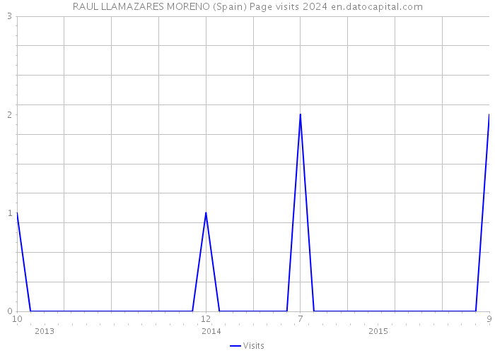 RAUL LLAMAZARES MORENO (Spain) Page visits 2024 