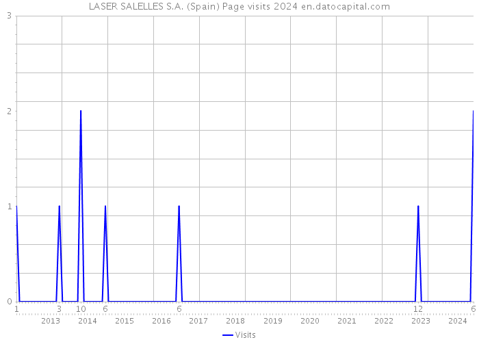 LASER SALELLES S.A. (Spain) Page visits 2024 