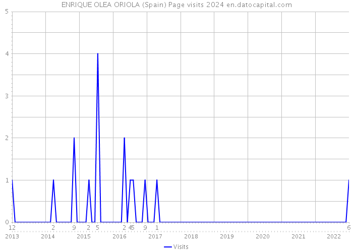 ENRIQUE OLEA ORIOLA (Spain) Page visits 2024 