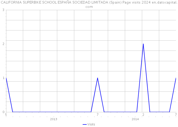 CALIFORNIA SUPERBIKE SCHOOL ESPAÑA SOCIEDAD LIMITADA (Spain) Page visits 2024 