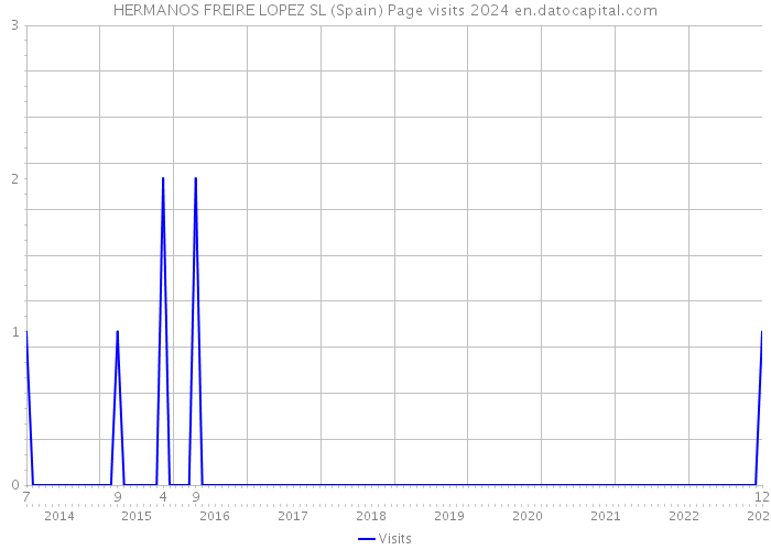 HERMANOS FREIRE LOPEZ SL (Spain) Page visits 2024 