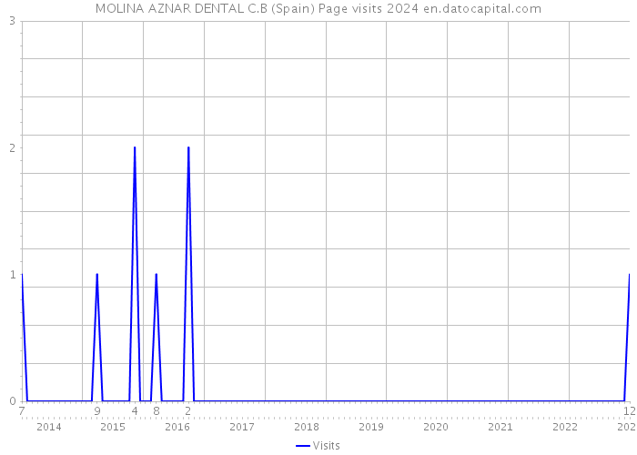 MOLINA AZNAR DENTAL C.B (Spain) Page visits 2024 