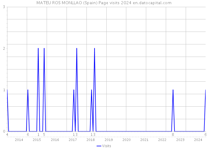 MATEU ROS MONLLAO (Spain) Page visits 2024 