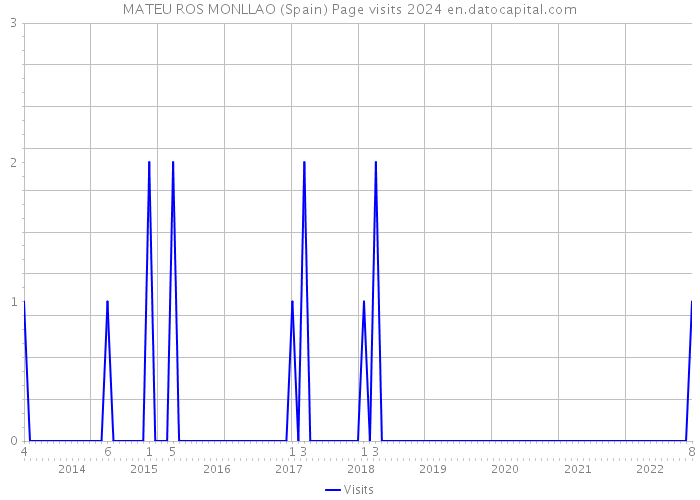 MATEU ROS MONLLAO (Spain) Page visits 2024 