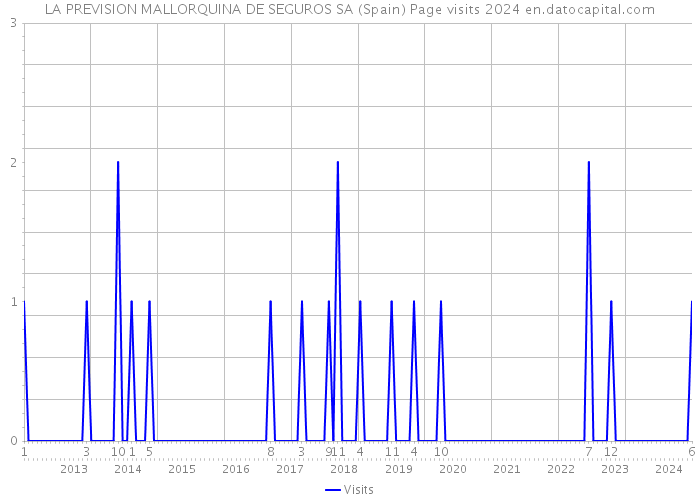 LA PREVISION MALLORQUINA DE SEGUROS SA (Spain) Page visits 2024 