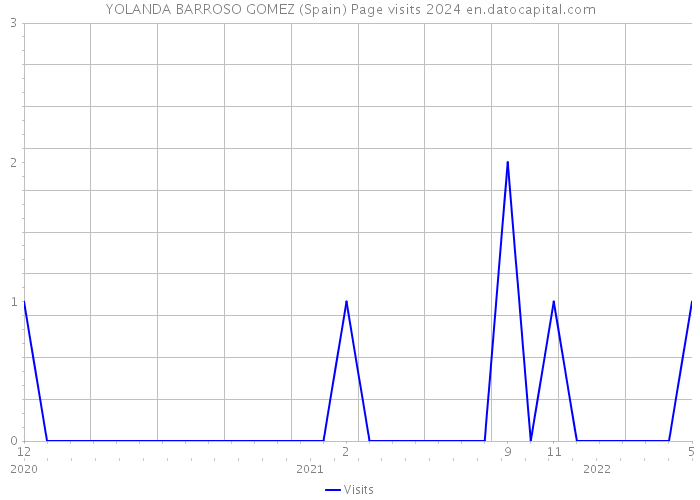 YOLANDA BARROSO GOMEZ (Spain) Page visits 2024 