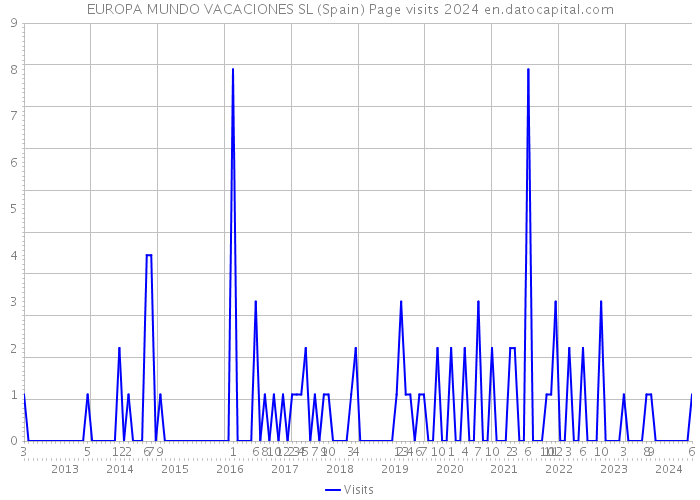 EUROPA MUNDO VACACIONES SL (Spain) Page visits 2024 