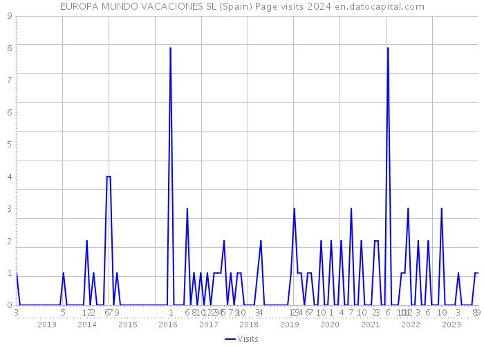 EUROPA MUNDO VACACIONES SL (Spain) Page visits 2024 