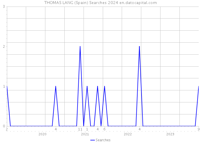 THOMAS LANG (Spain) Searches 2024 