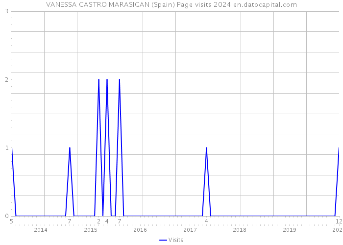 VANESSA CASTRO MARASIGAN (Spain) Page visits 2024 
