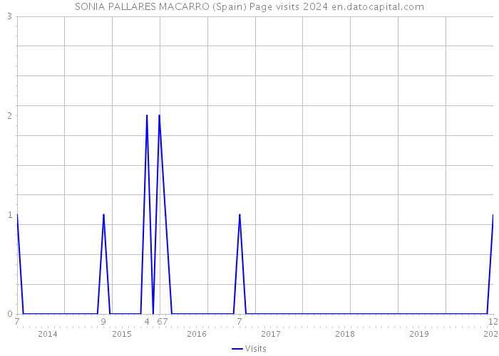 SONIA PALLARES MACARRO (Spain) Page visits 2024 