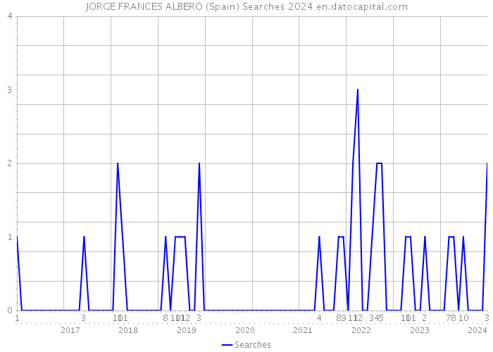 JORGE FRANCES ALBERO (Spain) Searches 2024 