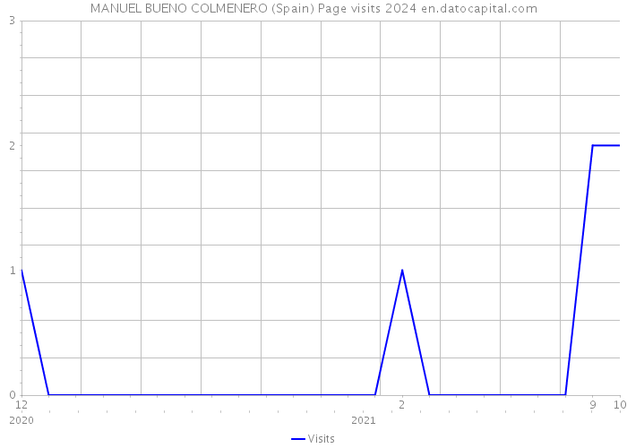 MANUEL BUENO COLMENERO (Spain) Page visits 2024 