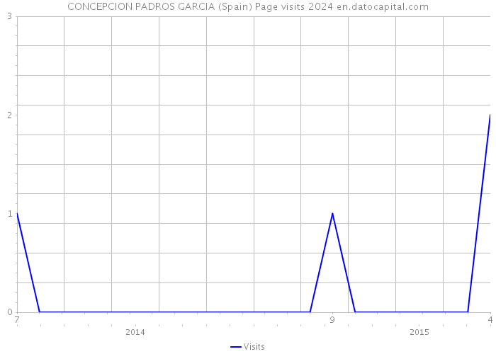 CONCEPCION PADROS GARCIA (Spain) Page visits 2024 