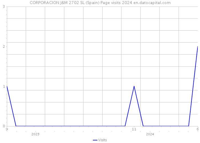 CORPORACION J&M 2702 SL (Spain) Page visits 2024 